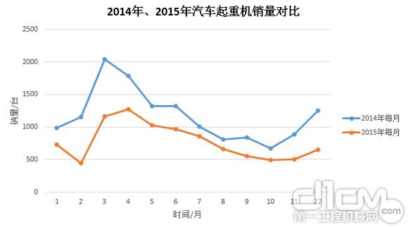 圖3:2014年、2015年汽車起重機(jī)銷量對(duì)比