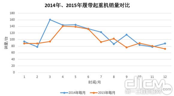 圖8：2014年、2015年履帶起重機(jī)銷量對(duì)比