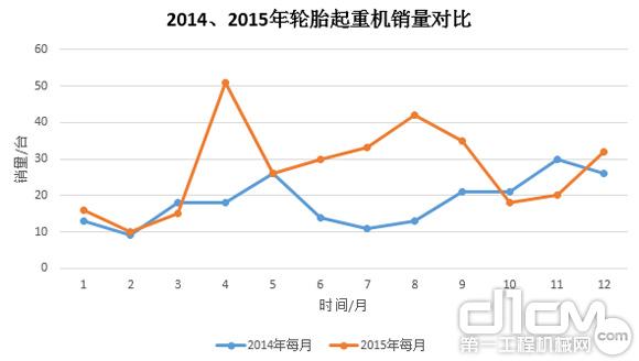 圖9:2014年、2015年輪胎起重機(jī)銷量對(duì)比
